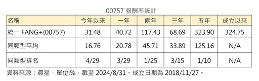 00757成分股2進2出！新增資安、AI整合龍頭廠 剔除特斯拉、雪花