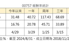 00757成分股2進2出！新增資安、AI整合龍頭廠 剔除特斯拉、雪花