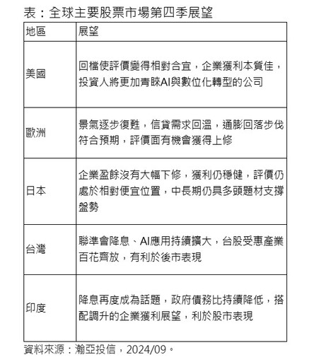 瀚亞Q4投資展望！看好美歐日印度 台股留意這些類股