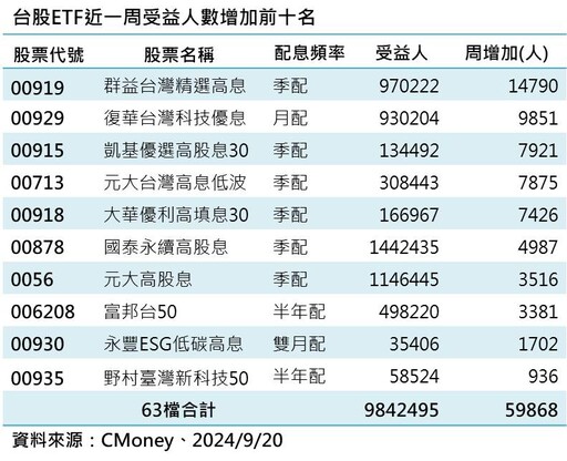 台股上漲近百點！台股ETF受益人達984萬餘人 連30週創新高