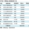 台股上漲近百點！台股ETF受益人達984萬餘人 連30週創新高