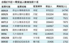 台股上漲近百點！台股ETF受益人達984萬餘人 連30週創新高