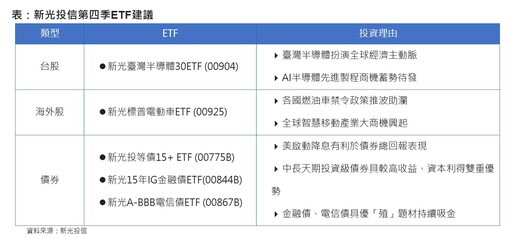 新光投信第四季ETF建議選「SING」 鎖定這些趨勢主題！