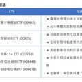 新光投信第四季ETF建議選「SING」 鎖定這些趨勢主題！