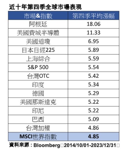 近十年Q4強勢股市一表掌握 保德信：旺季行情起跑！