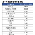 近十年Q4強勢股市一表掌握 保德信：旺季行情起跑！