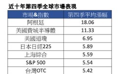 近十年Q4強勢股市一表掌握 保德信：旺季行情起跑！