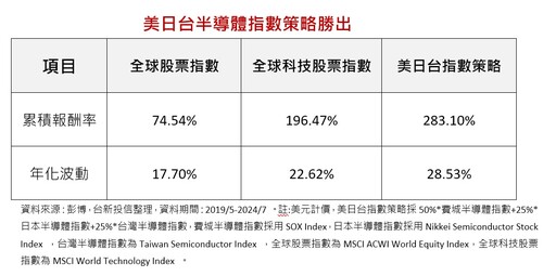 近5年累績報酬283.1% 美日台指數策略揭密！