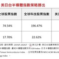 近5年累績報酬283.1% 美日台指數策略揭密！