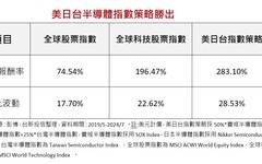 近5年累績報酬283.1% 美日台指數策略揭密！