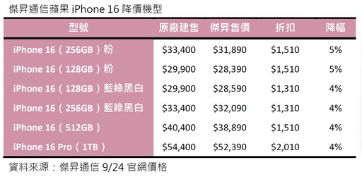 iPhone 16這顏色殺最大！傑昇全面降價 這機型現省2010元