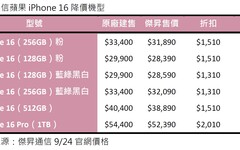 iPhone 16這顏色殺最大！傑昇全面降價 這機型現省2010元