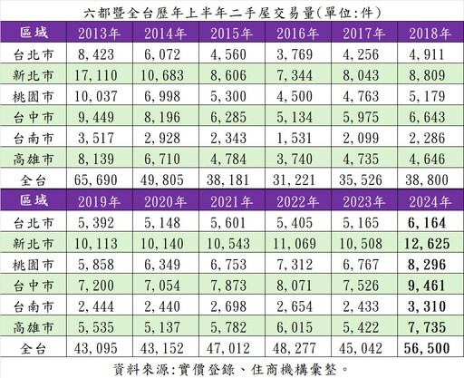 中古屋交易上半年達歷史次高！房仲憂打房後由盛轉衰 一表看歷年統計