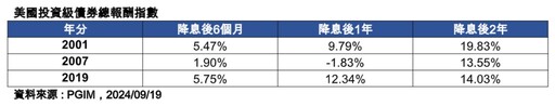 債券ETF提前反映降息利多！股價不漲反跌 法人這樣說