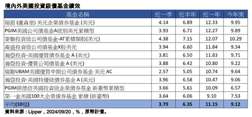 債券ETF提前反映降息利多！股價不漲反跌 法人這樣說