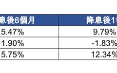 債券ETF提前反映降息利多！股價不漲反跌 法人這樣說