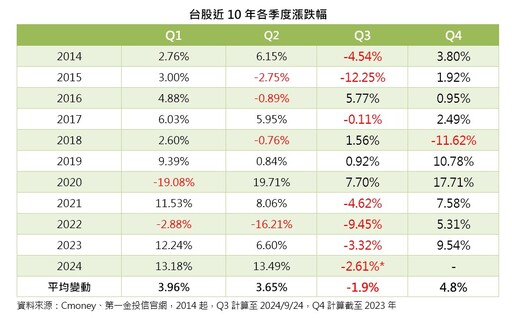 近11年台股各季漲跌統計！一表掌握 第一金投信看好Q4旺季行情