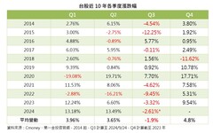 近11年台股各季漲跌統計！一表掌握 第一金投信看好Q4旺季行情