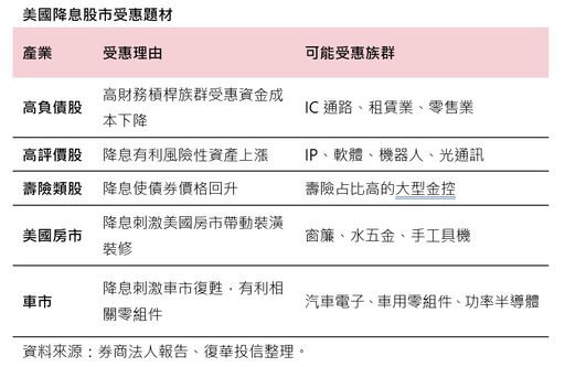 復華投信看好台股Q4多頭延續！明年有機會創新高 留意這些類股