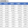 境外基金9月績效表秒懂！黃金基金狂漲7.2％居冠 大中華基金反彈