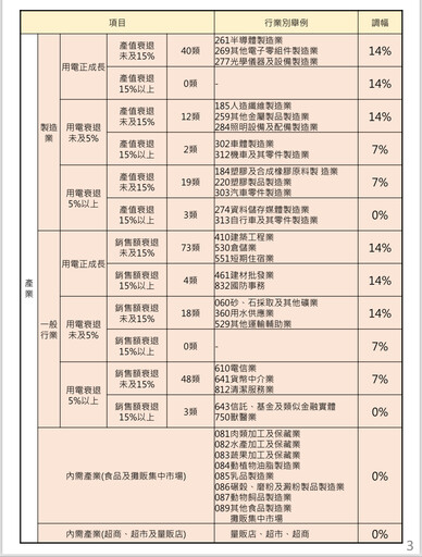 產業電價調整表出爐！半導體、電子零組件等業別漲14％ 漲7％是這些