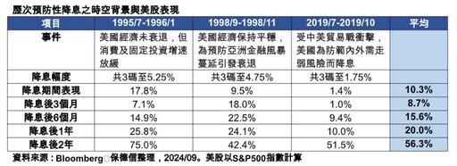 美國預防性降息vs.美股！統計表秒懂 法人看好這些類股