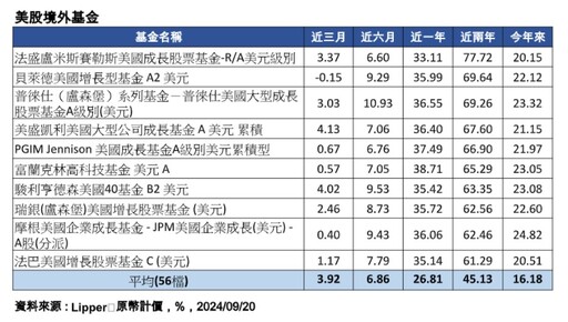 美國預防性降息vs.美股！統計表秒懂 法人看好這些類股