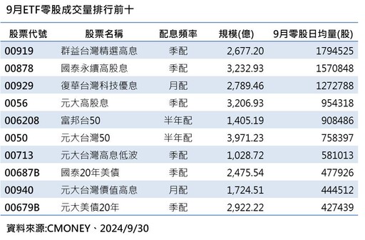 ETF零股交易九月熱門10大出列 00919、00878、 00929名列前3