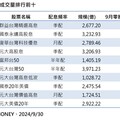 ETF零股交易九月熱門10大出列 00919、00878、 00929名列前3