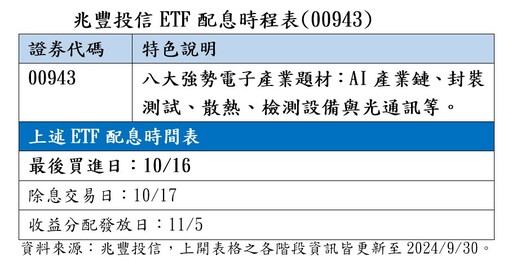 00943配息初估0.15元！維持9月水準 想領息最晚這天買