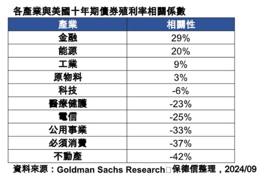 公用事業基礎建設前三季猛漲27.97%！法人點名受惠降息 不動產也上榜