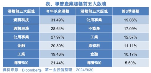 公用事業基礎建設前三季猛漲27.97%！法人點名受惠降息 不動產也上榜