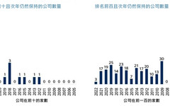 股價連年好「難」！歷史統計這樣說 施羅德提醒不要相信炒作