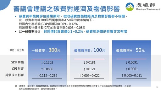 碳費徵收草案出爐！每公噸300元、房價僅影響0.1~0.2% 經濟部：遺憾