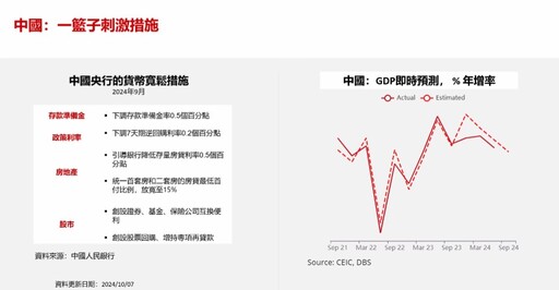 星展集團維持台灣GDP年增率預估4.2％！房地產軟著陸 Q4展望一次看