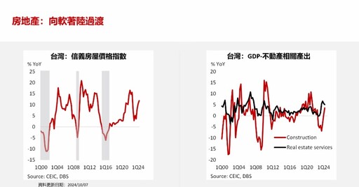 星展集團維持台灣GDP年增率預估4.2％！房地產軟著陸 Q4展望一次看