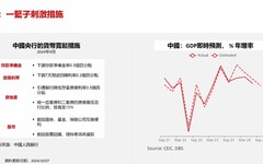 星展集團維持台灣GDP年增率預估4.2％！房地產軟著陸 Q4展望一次看