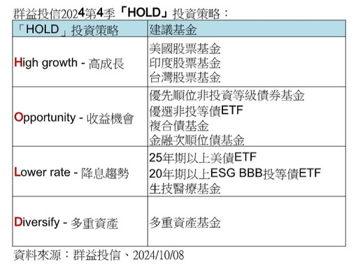 群益投信Q4投資展望！建議「HOLD」配置策略 佈局這些基金、類股