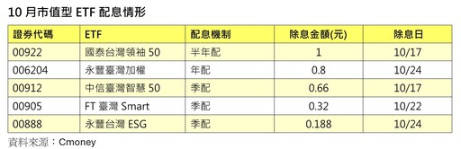 台股5檔市值型ETF配息秀 上車時刻一表掌握！