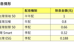 台股5檔市值型ETF配息秀 上車時刻一表掌握！