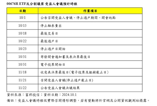 富邦臺灣加權反1(00676R)擬反分割！拉高淨值至12元 11/21開受益人會議