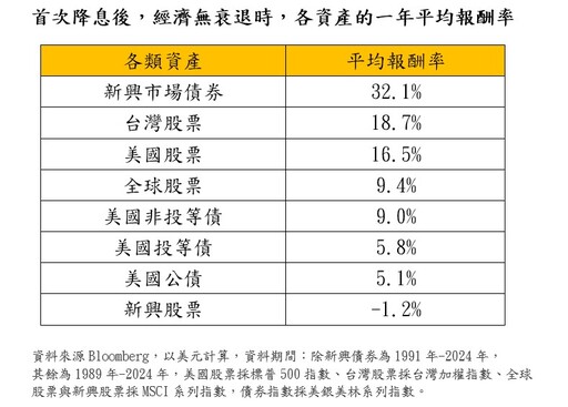 降息投資報酬比一比！這3類資產年漲16.5％起跳 鉅亨買基金這樣說