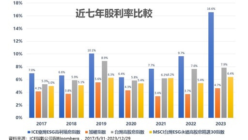 近七年平均股利率9.51％！指數回測勝各大高息前輩 00961揭密上場