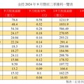 富邦金前三季EPS 8.6元居冠！國泰金6.77元 各大金控獲利一表掌握