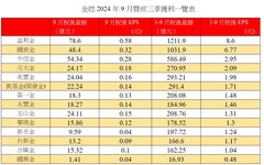 富邦金前三季EPS 8.6元居冠！國泰金6.77元 各大金控獲利一表掌握