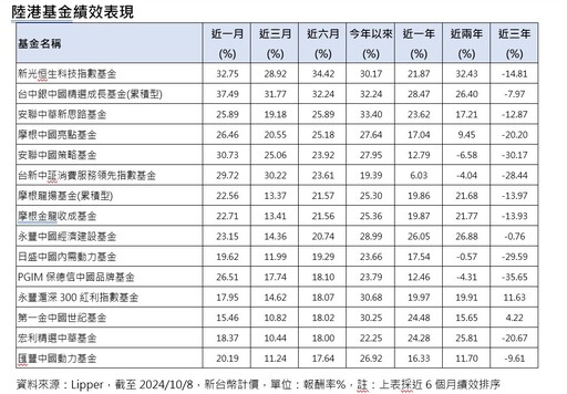 港股過往牛市平均33.8個月 新光投信看好恒生科技指數還在初升段！