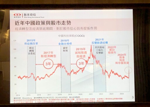 港股過往牛市平均33.8個月 新光投信看好恒生科技指數還在初升段！