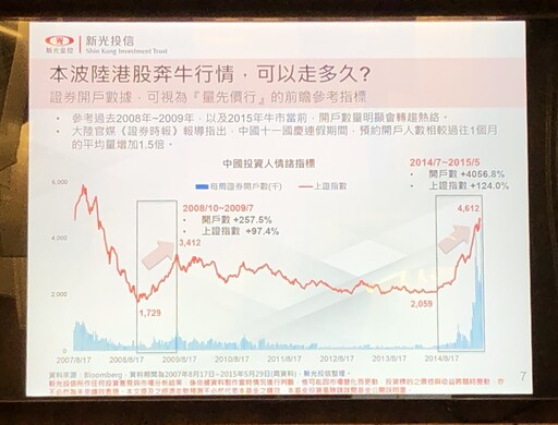 港股過往牛市平均33.8個月 新光投信看好恒生科技指數還在初升段！