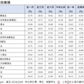 港股過往牛市平均33.8個月 新光投信看好恒生科技指數還在初升段！