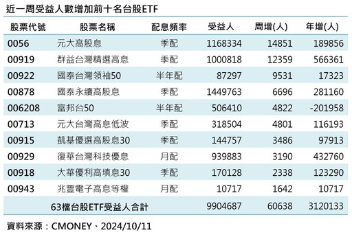 台股ETF受益人990萬再創新高 00919成第三檔百萬國民ETF！